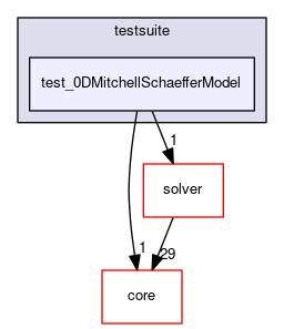 test_0DMitchellSchaefferModel