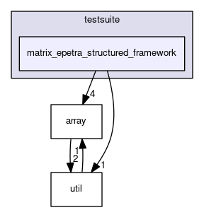 matrix_epetra_structured_framework