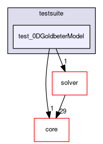 test_0DGoldbeterModel