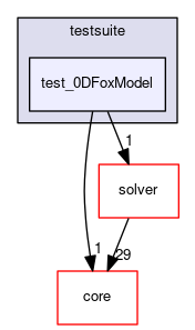 test_0DFoxModel