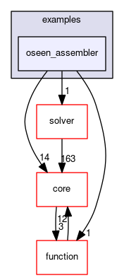 oseen_assembler