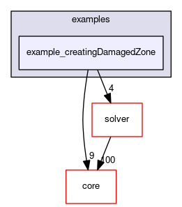 example_creatingDamagedZone