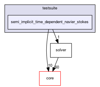 semi_implicit_time_dependent_navier_stokes