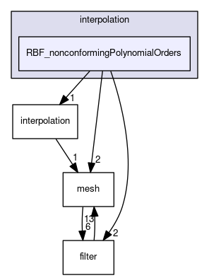 RBF_nonconformingPolynomialOrders