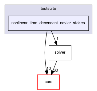 nonlinear_time_dependent_navier_stokes