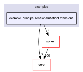 example_principalTensionsInflationExtensions