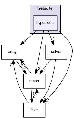 hyperbolic