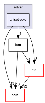 anisotropic