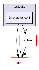 time_advance_i