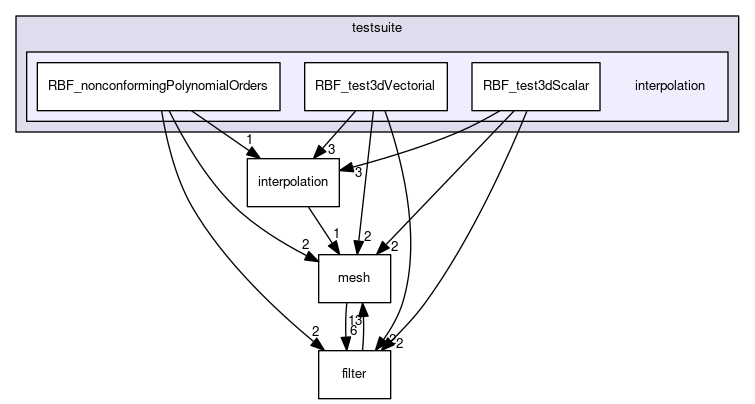 interpolation