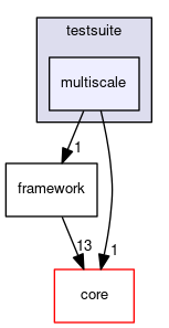 multiscale