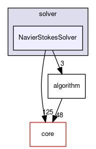 NavierStokesSolver