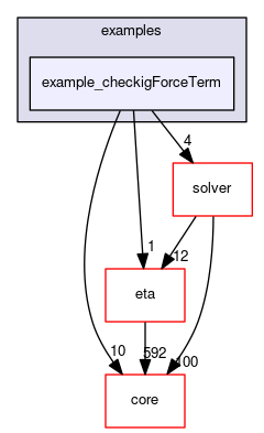 example_checkigForceTerm