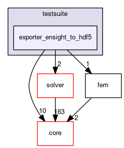 exporter_ensight_to_hdf5