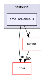 time_advance_ii